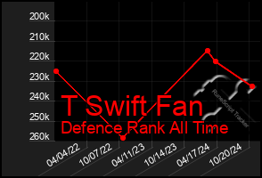 Total Graph of T Swift Fan