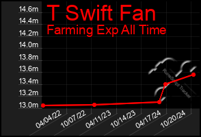 Total Graph of T Swift Fan