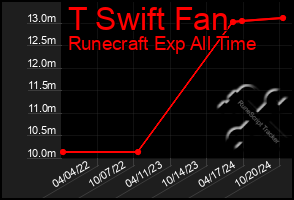 Total Graph of T Swift Fan