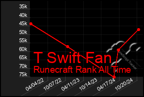 Total Graph of T Swift Fan