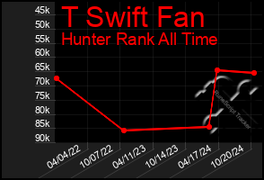 Total Graph of T Swift Fan