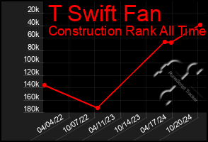 Total Graph of T Swift Fan