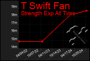 Total Graph of T Swift Fan