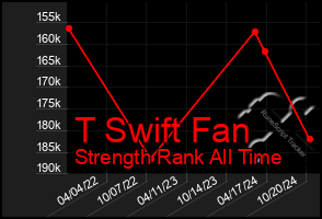 Total Graph of T Swift Fan