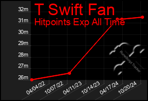 Total Graph of T Swift Fan