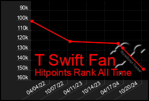 Total Graph of T Swift Fan