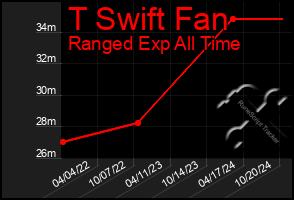 Total Graph of T Swift Fan