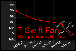 Total Graph of T Swift Fan