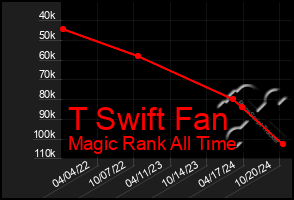 Total Graph of T Swift Fan