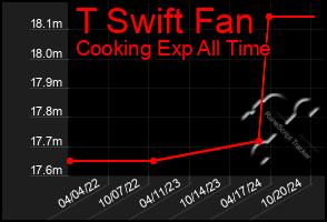 Total Graph of T Swift Fan