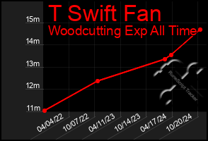 Total Graph of T Swift Fan