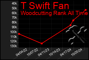 Total Graph of T Swift Fan