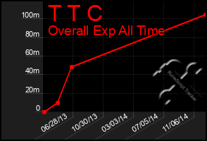 Total Graph of T T C