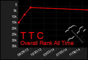 Total Graph of T T C