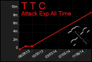 Total Graph of T T C