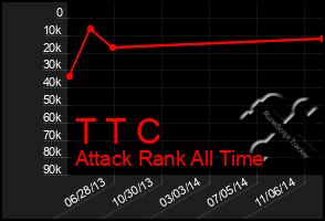 Total Graph of T T C