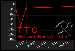 Total Graph of T T C