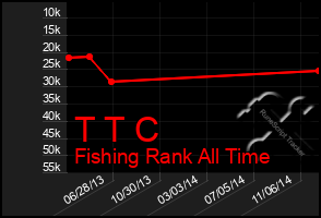 Total Graph of T T C