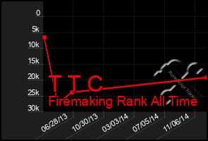 Total Graph of T T C