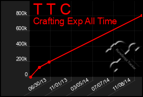 Total Graph of T T C