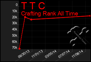 Total Graph of T T C