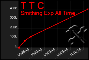 Total Graph of T T C