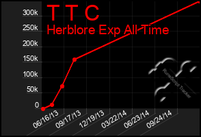 Total Graph of T T C