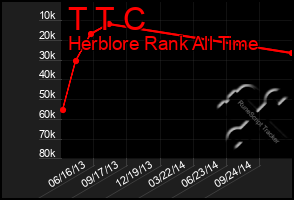 Total Graph of T T C