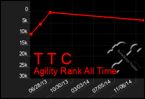 Total Graph of T T C