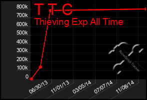 Total Graph of T T C