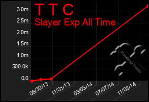 Total Graph of T T C