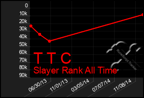 Total Graph of T T C