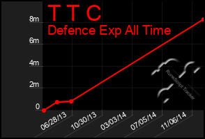 Total Graph of T T C