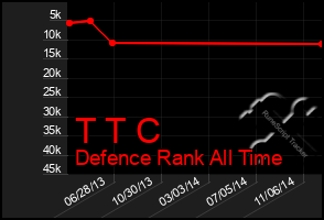 Total Graph of T T C