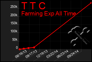 Total Graph of T T C