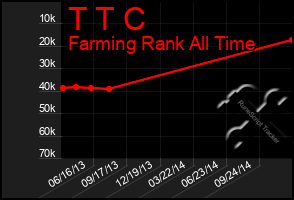 Total Graph of T T C