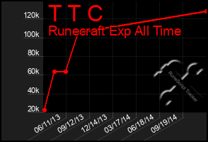 Total Graph of T T C