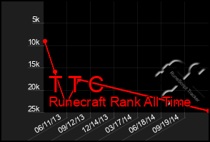 Total Graph of T T C