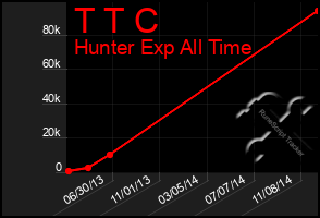 Total Graph of T T C