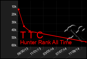 Total Graph of T T C