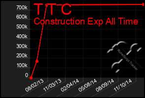 Total Graph of T T C