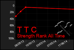 Total Graph of T T C