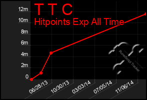 Total Graph of T T C