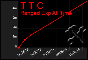 Total Graph of T T C