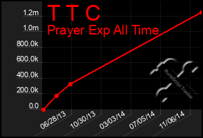 Total Graph of T T C