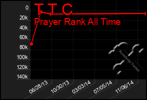 Total Graph of T T C