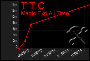 Total Graph of T T C