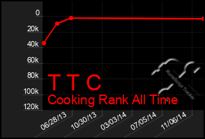 Total Graph of T T C