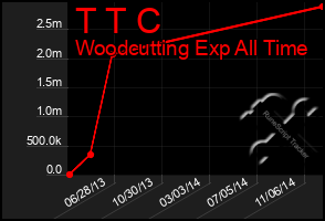 Total Graph of T T C