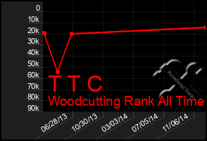 Total Graph of T T C